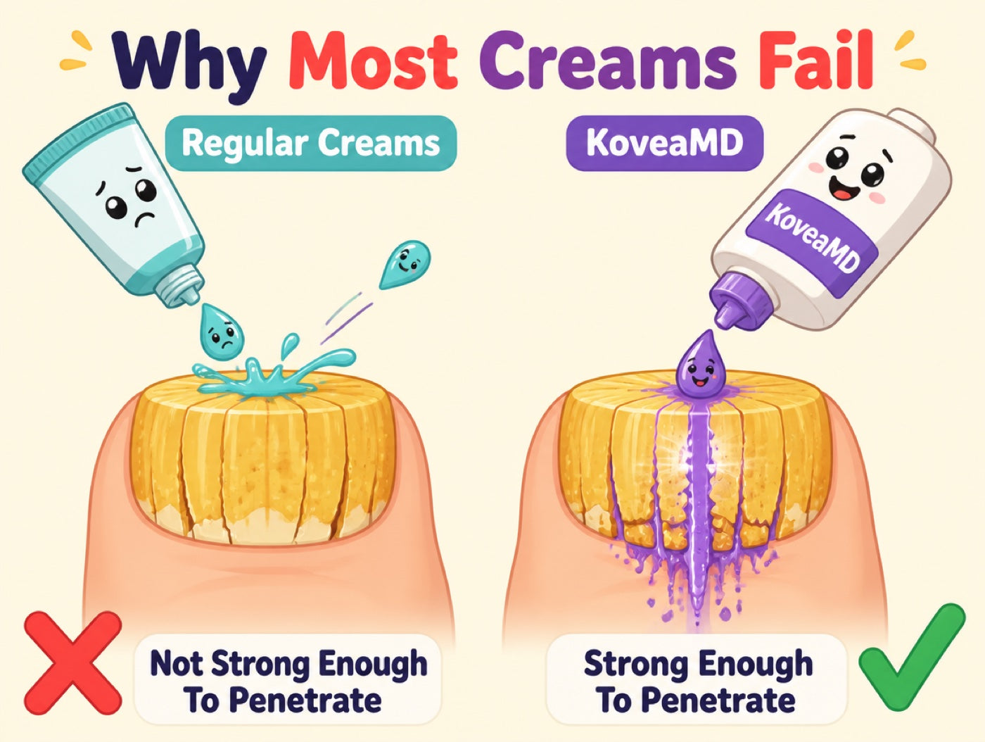 Simple illustration showing weak cream bouncing off an infected toenail vs strong formula penetrating